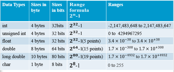 Диапазон Float в си. Byte размер. Размер Float в байтах c++. Размер long Double.