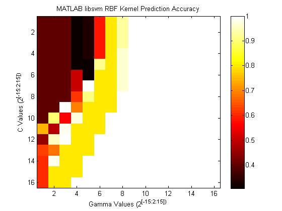 libsvm MATLAB