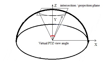 Плоскость проекции и угол обзора виртуальной PTZ