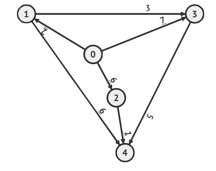 Ориентированный Граф взвешенный Граф. Взвешенный ориентированный Граф пример. Ориентированный Граф взвешенный Граф дерево. Ориентированный Граф с весами.