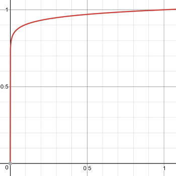 f (x) = x ^ log_1 / 2 (.97)