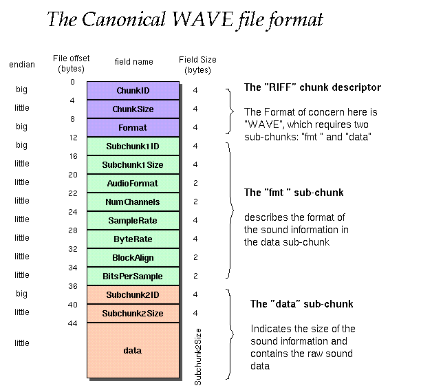 Формат файла WAV