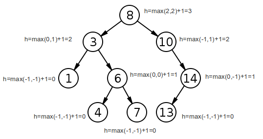 HeightTree