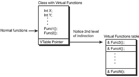 C virtual file