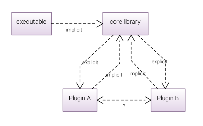 C shared library