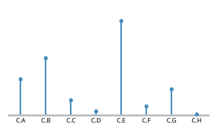 B value. Лоллипоп чарт. Lollipop Chart.