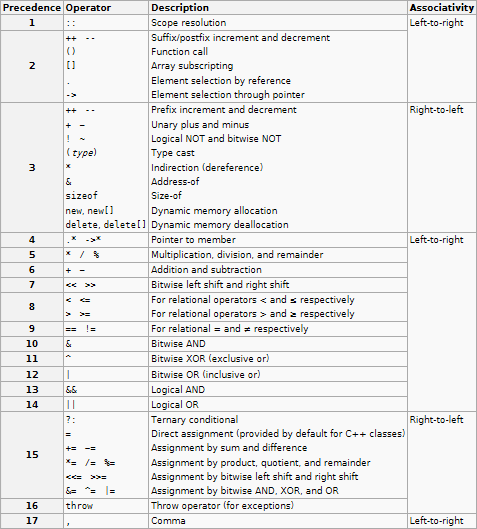 Таблица приоритетов операторов и ассоциативности