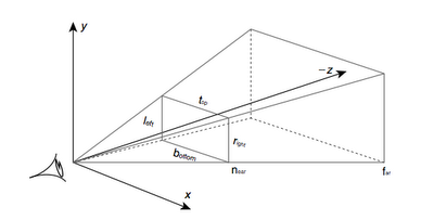 gluUnprojection