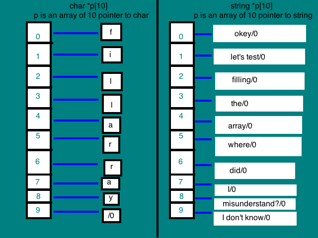 C pointer comparison. Char String c++. Char String указатели c++. Char to String c++. Pointer to c++ что это.