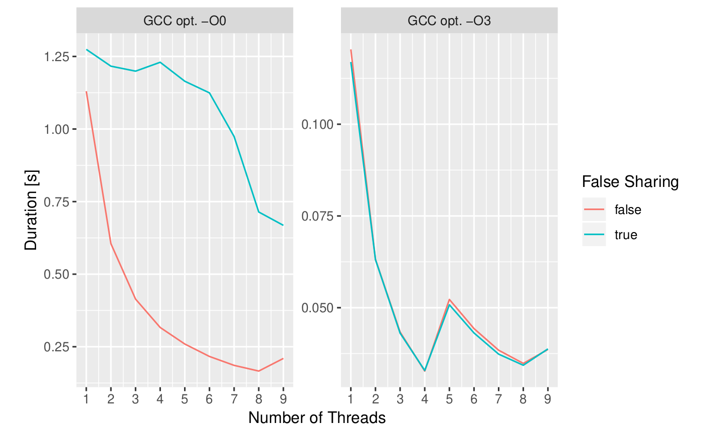 Gcc optimization