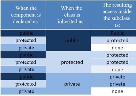 Protected c. Public private protected c++. Private наследование c++. Protected наследование c++. Модификаторы наследования c++.