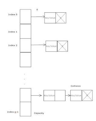 HashMap