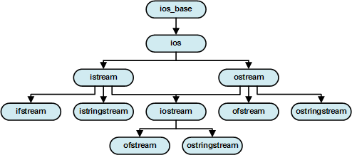 C ++ иерархия классов ввода / вывода