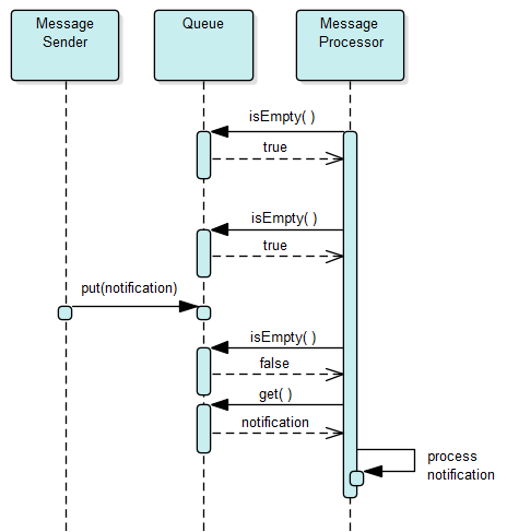 Асинхронными сообщениями. Sequence diagram синхронные и асинхронные. Sequence diagram Kafka. Sequence diagram асинхронный запрос. Асинхронное сообщение uml.