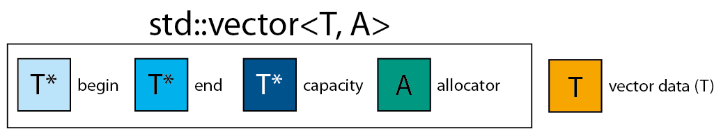 Std vector struct