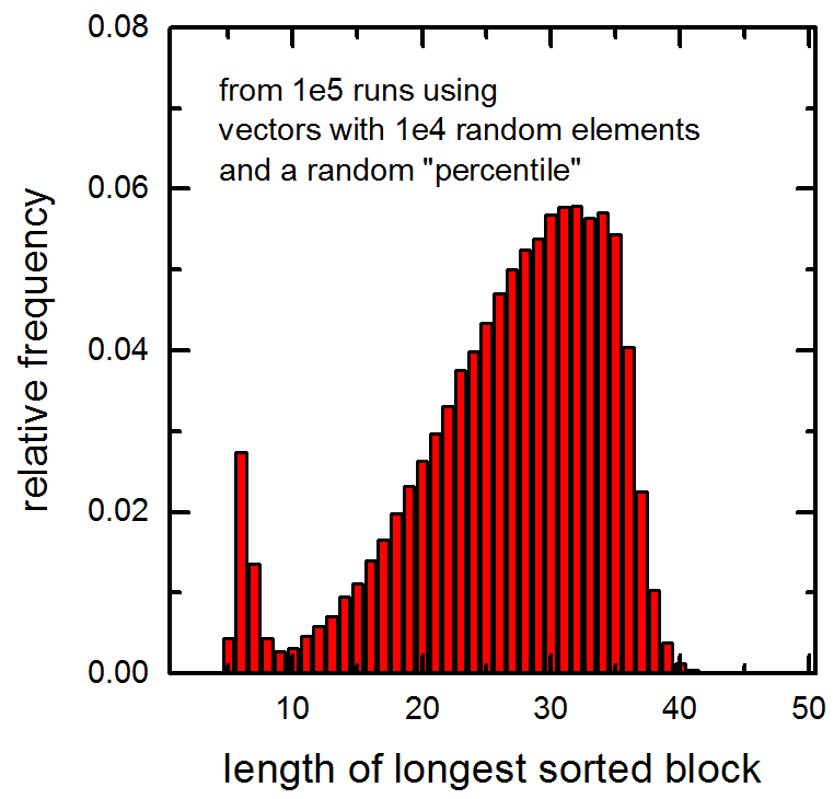 Гистограмма длин длинных отсортированных блоков