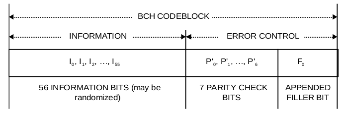 Кодовый блок BCH