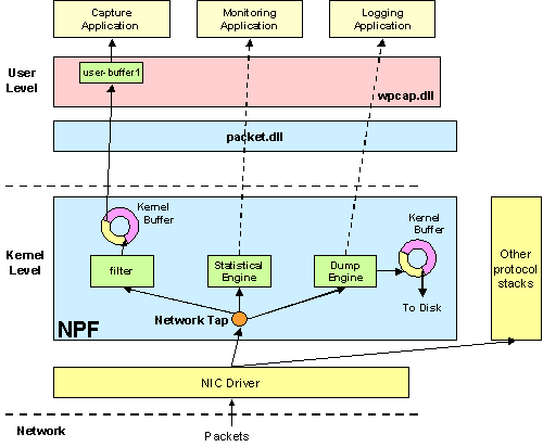 Источник: www.winpcap.org/docs/docs_412/html/group__NPF.html