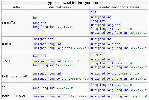 Int зачем. Тип long long. Unsigned long long c++. Размер long long c++. Unsigned long long INT диапазон.