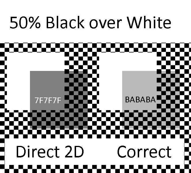 Direct2D против гамма-правильной смеси