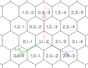 Шестиугольная сетка с наложением трех координат и трех осей