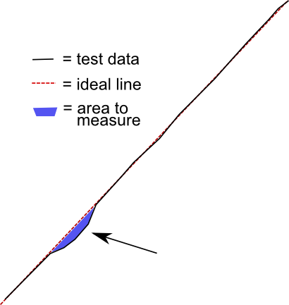 Как количественно определить синюю область между идеальной кривой и измеренной кривой