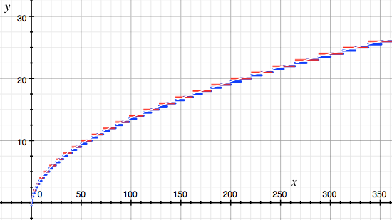 Точный против int (sqrt (2 * c))