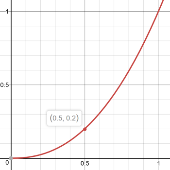 f (x) = x ^ log_1 / 2 (.2)