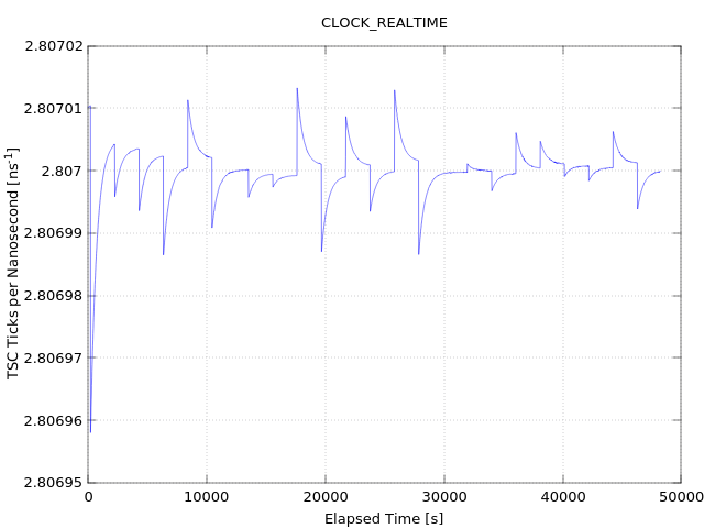 Пример тиков TSC за нс от clock_gettime () CLOCK_REALTIME против времени.