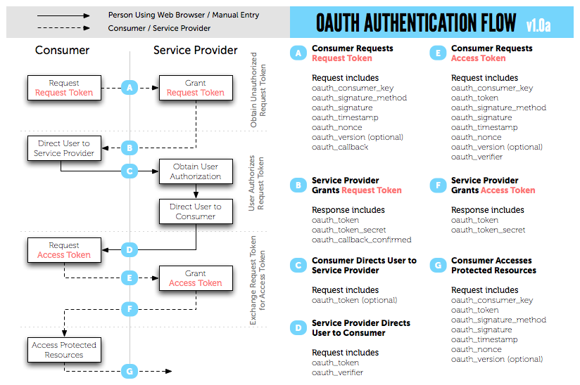 Поток аутентификации OAuth