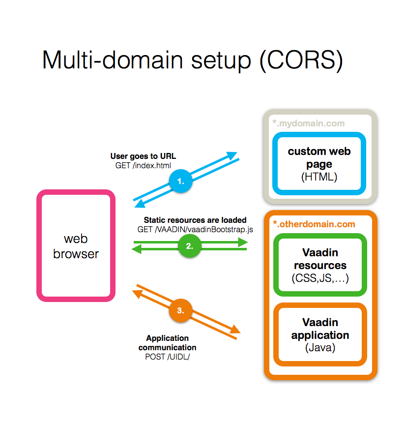 Enable cors. Cors. Cors Policy. Cross-Origin resource sharing. Cors headers.