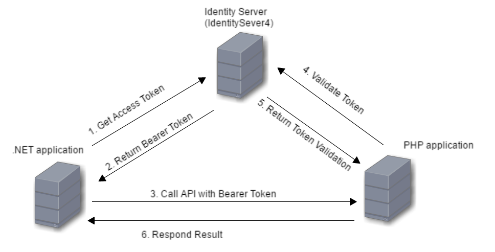 IdentityServer4