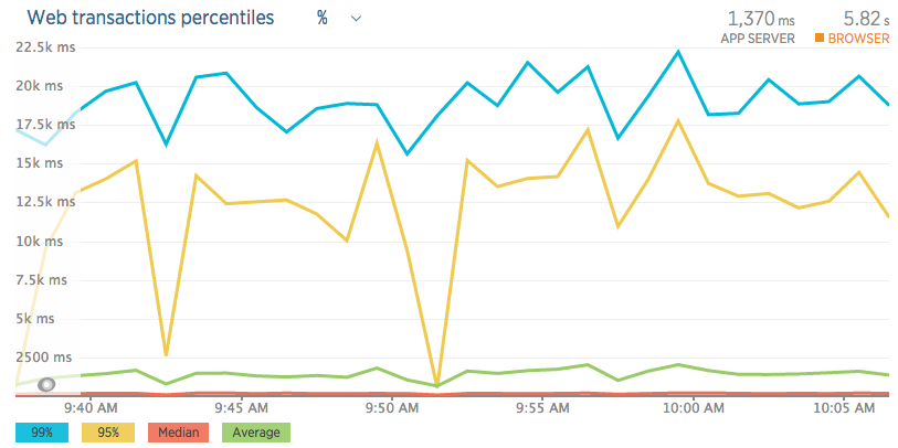 процентили веб-транзакций