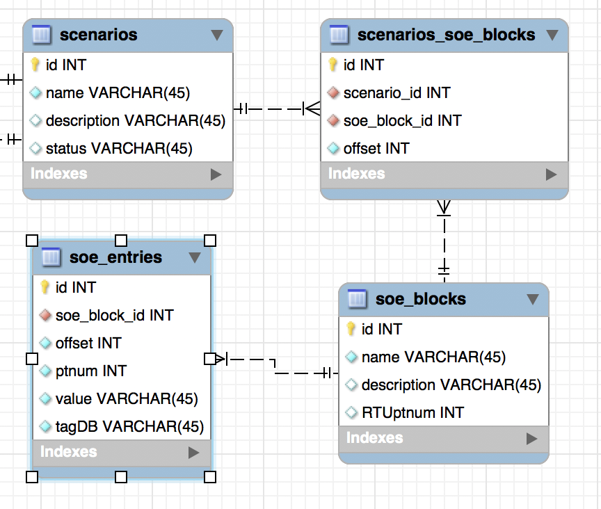 Модель MySQL Workbench