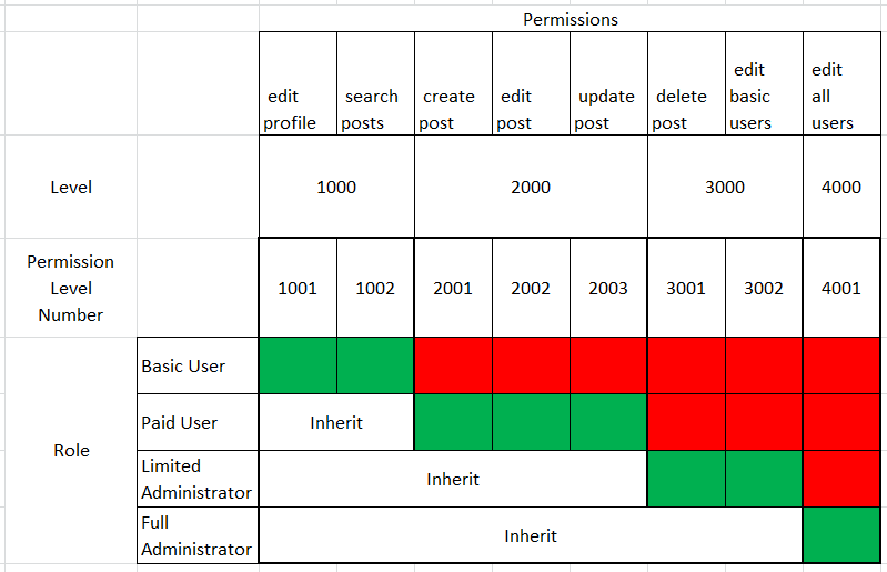 Таблица роли пользователей. Таблица разрешений разрешений Windows. Систему разрешений и ролей на Reddit. Op-permission-Level.