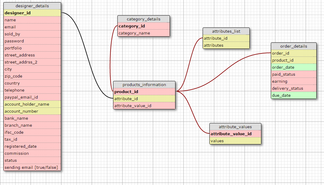 Entity mysql. БД EAV. EAV модель. EAV (entity-attribute-value). EAV таблицы.