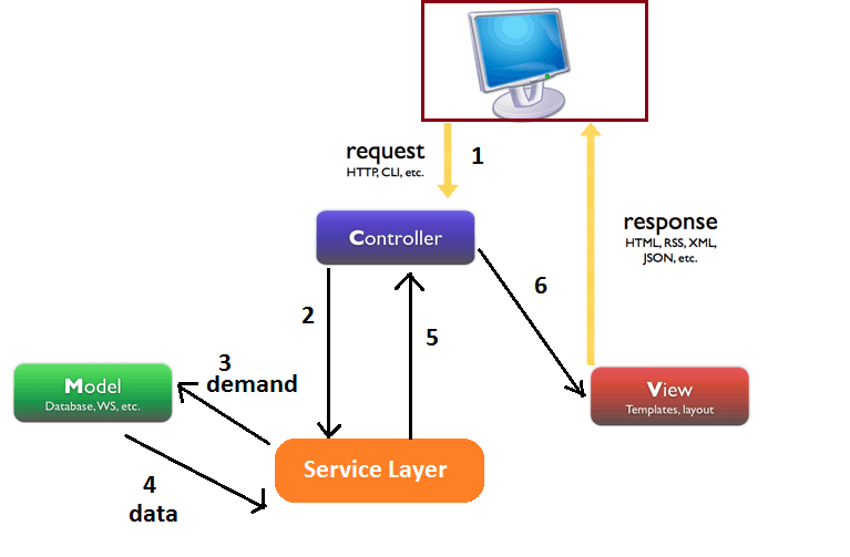 Process data перевод. Service layer. Datasets. Designing the service layer.