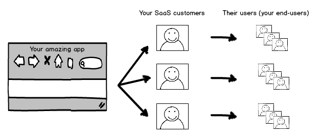 SaaS Architecture