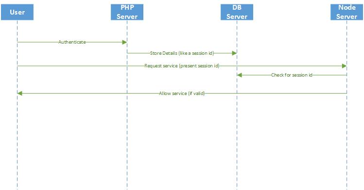 Используйте PHP и Node с общей БД для подтверждения сеанса