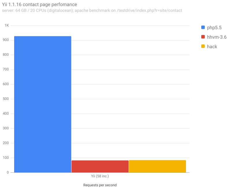 сервер: 64 ГБ / 20 процессоров (digitalocean); тест apache для /testdrive/index.php?r=site/contact