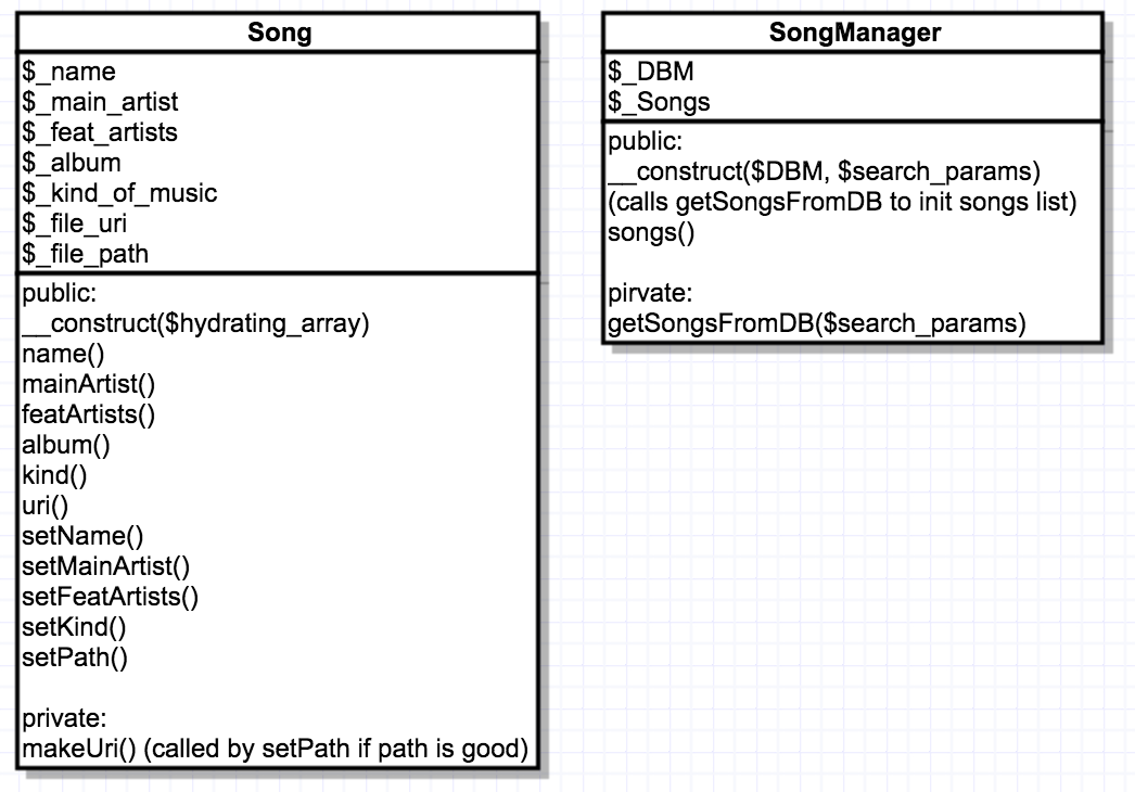 UML для классов Song и SongManager